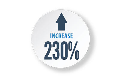 A circular graphic shows an upward arrow with the text "INCREASE 230%" inside it.