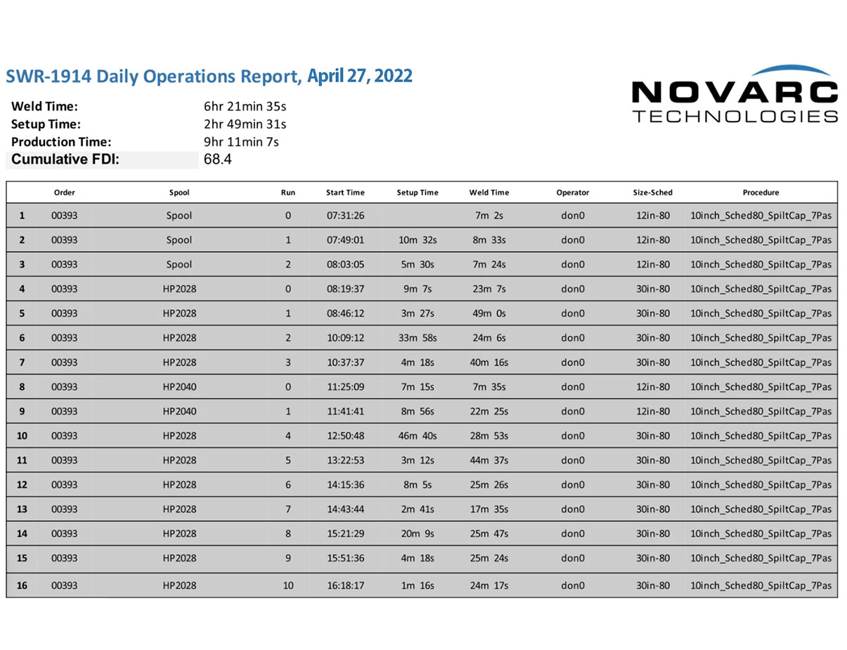 A daily operations report from Novarc Technologies for April 27, 2022. It includes columns for order, spool, run, start and end time, weld time, operator, size, schedule, and procedure. Total weld and setup time are displayed at the top.