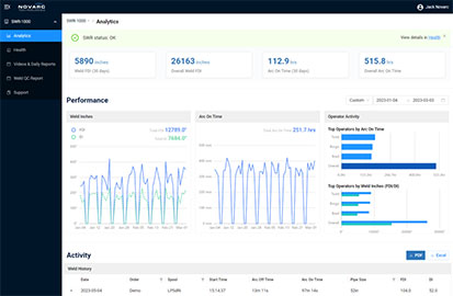 A dashboard screen displaying analytics data, including charts and graphs indicating performance metrics like weld inches, arc on time, and operator activity. The interface has navigation menus on the left and user profile access on the top right.