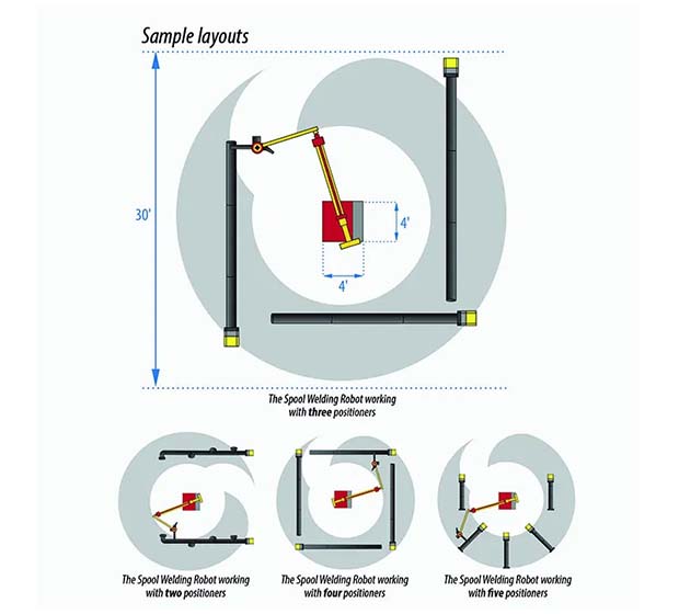 Diagram showing sample layouts for a spool welding robot. It depicts the robot with different numbers of positioners in various configurations, alongside dimensions such as 30' height and 4' width. The layouts include two, three, four, and five positioners.