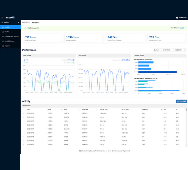 Screenshot of a web analytics dashboard displaying data on performance metrics like active users, transactions per minute, and operator activity. It includes line graphs, bar charts, and a table showing activity details over a selected date range.