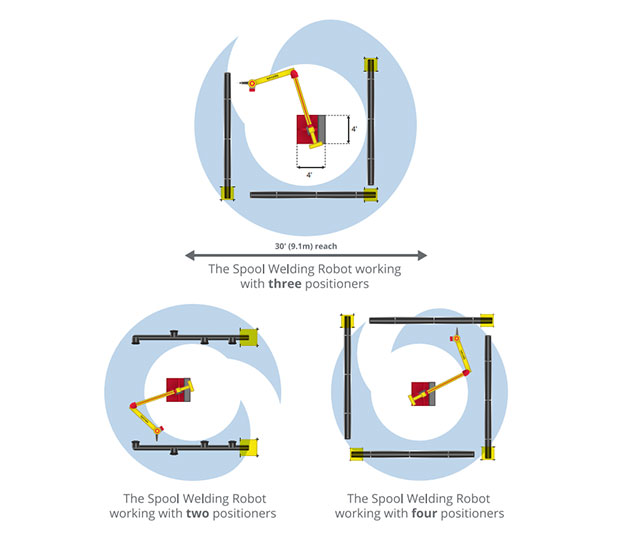 Diagram showing a spool welding robot with different positioners. Top view: robot with three positioners, 30 feet reach. Bottom left: robot with two positioners. Bottom right: robot with four positioners. Arrows indicate movement directions.